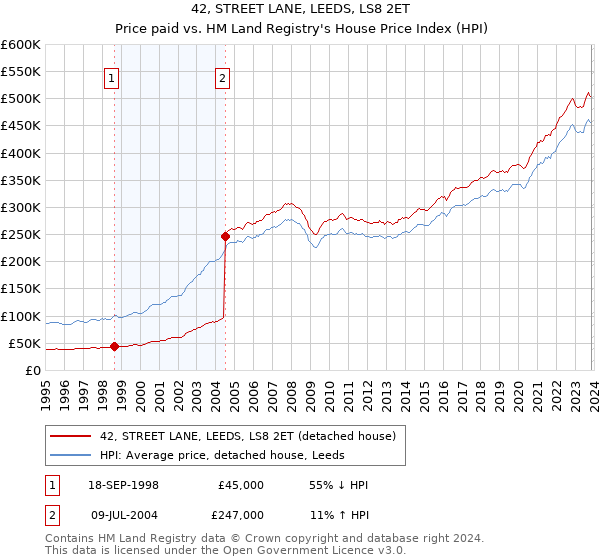 42, STREET LANE, LEEDS, LS8 2ET: Price paid vs HM Land Registry's House Price Index