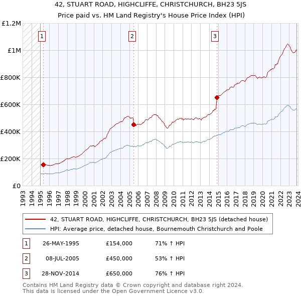42, STUART ROAD, HIGHCLIFFE, CHRISTCHURCH, BH23 5JS: Price paid vs HM Land Registry's House Price Index