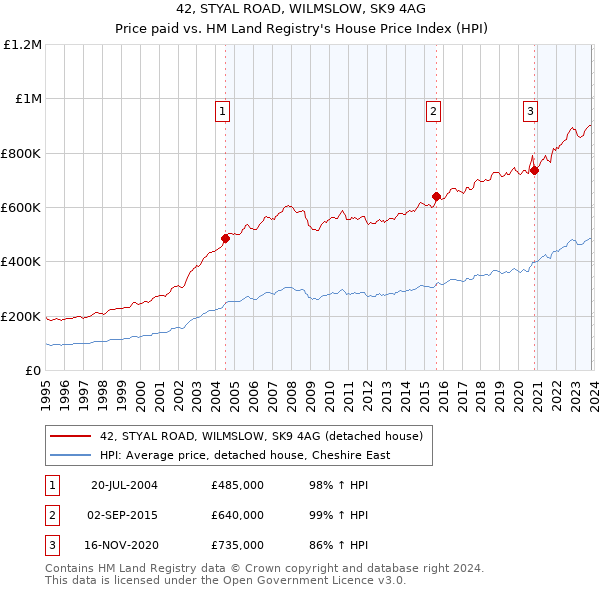 42, STYAL ROAD, WILMSLOW, SK9 4AG: Price paid vs HM Land Registry's House Price Index