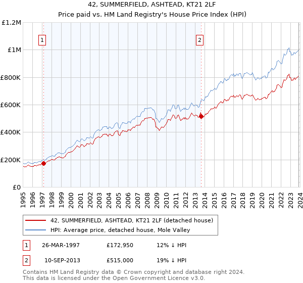42, SUMMERFIELD, ASHTEAD, KT21 2LF: Price paid vs HM Land Registry's House Price Index