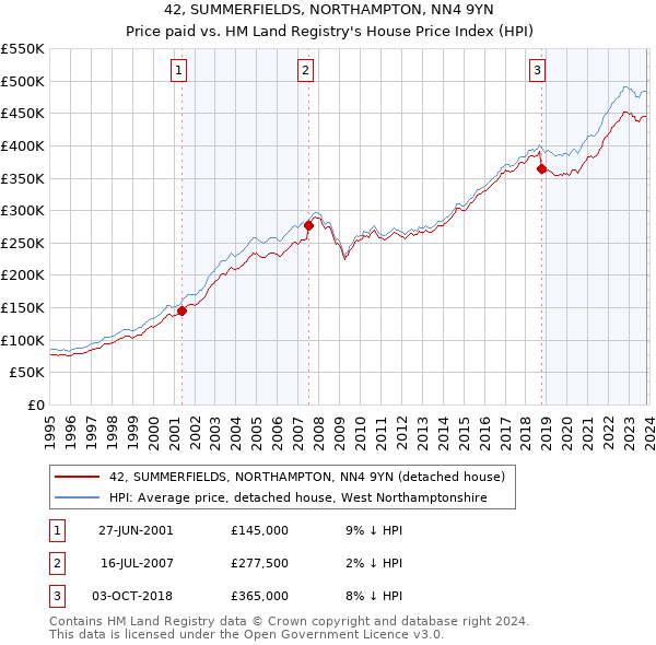42, SUMMERFIELDS, NORTHAMPTON, NN4 9YN: Price paid vs HM Land Registry's House Price Index