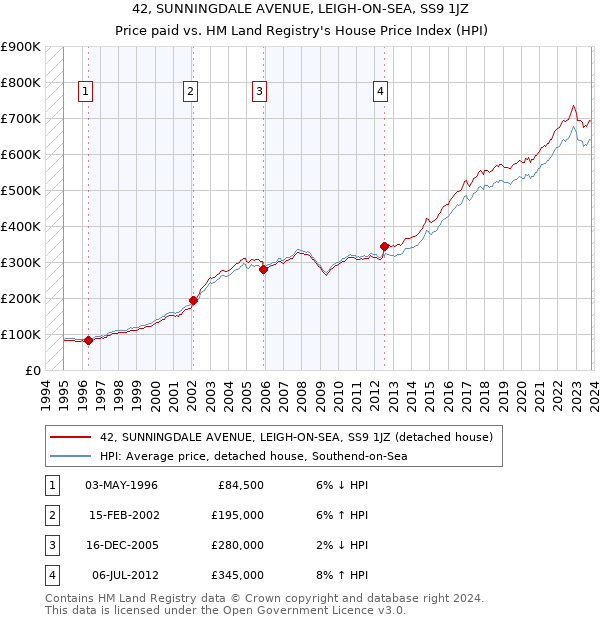 42, SUNNINGDALE AVENUE, LEIGH-ON-SEA, SS9 1JZ: Price paid vs HM Land Registry's House Price Index