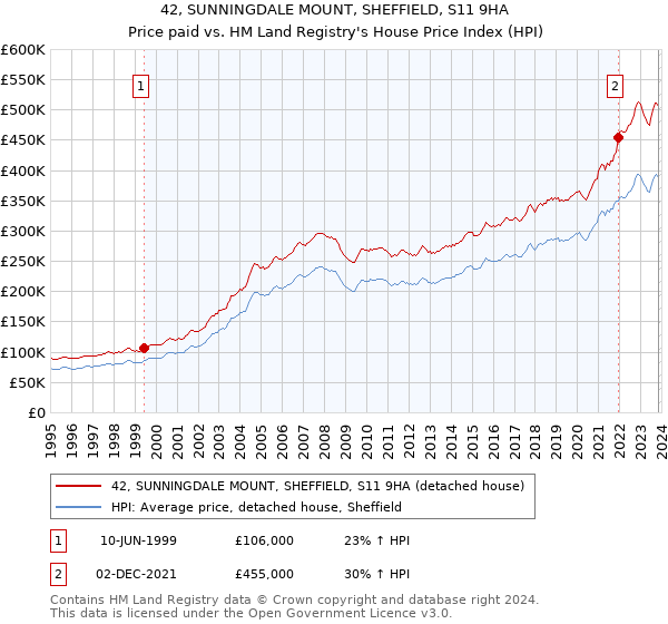 42, SUNNINGDALE MOUNT, SHEFFIELD, S11 9HA: Price paid vs HM Land Registry's House Price Index