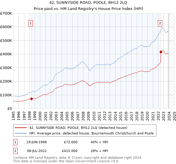 42, SUNNYSIDE ROAD, POOLE, BH12 2LQ: Price paid vs HM Land Registry's House Price Index