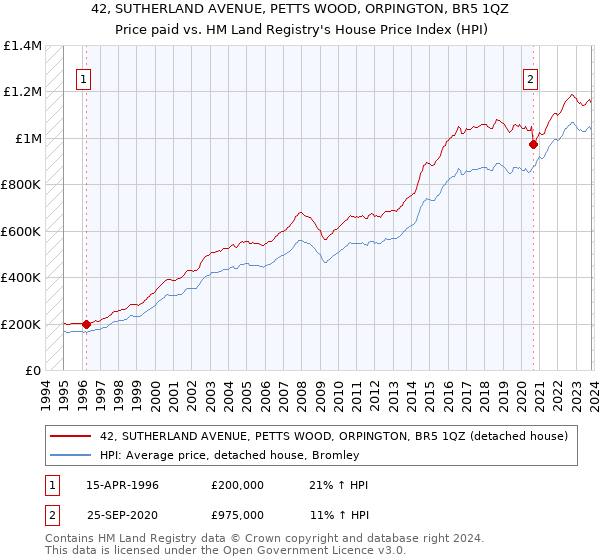 42, SUTHERLAND AVENUE, PETTS WOOD, ORPINGTON, BR5 1QZ: Price paid vs HM Land Registry's House Price Index