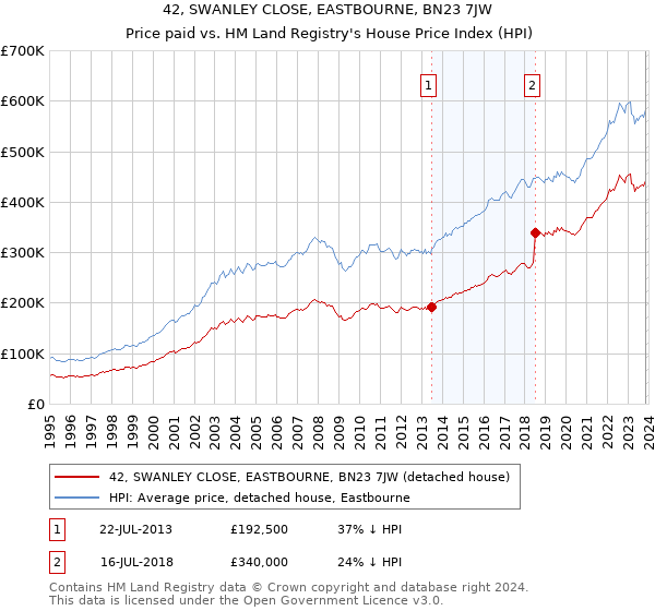 42, SWANLEY CLOSE, EASTBOURNE, BN23 7JW: Price paid vs HM Land Registry's House Price Index
