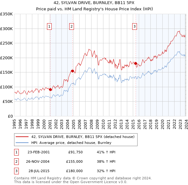 42, SYLVAN DRIVE, BURNLEY, BB11 5PX: Price paid vs HM Land Registry's House Price Index