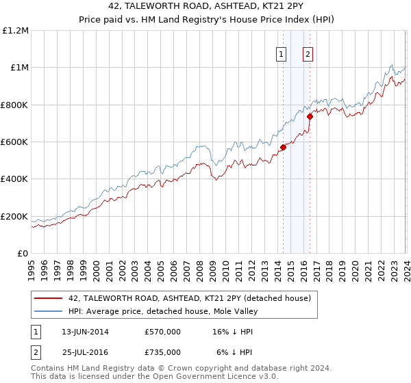 42, TALEWORTH ROAD, ASHTEAD, KT21 2PY: Price paid vs HM Land Registry's House Price Index