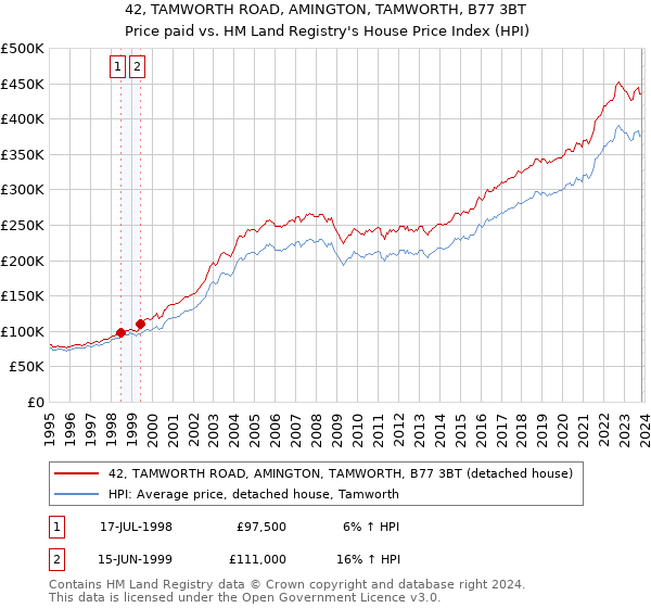 42, TAMWORTH ROAD, AMINGTON, TAMWORTH, B77 3BT: Price paid vs HM Land Registry's House Price Index