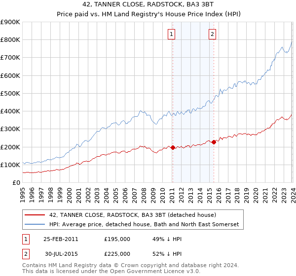 42, TANNER CLOSE, RADSTOCK, BA3 3BT: Price paid vs HM Land Registry's House Price Index