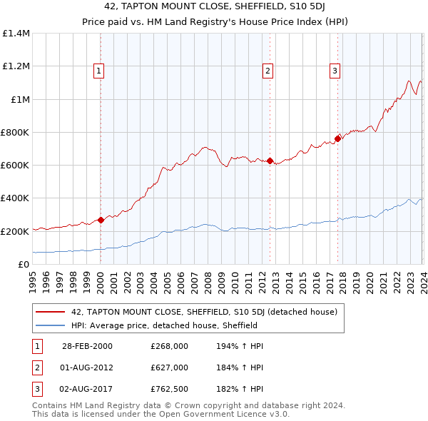 42, TAPTON MOUNT CLOSE, SHEFFIELD, S10 5DJ: Price paid vs HM Land Registry's House Price Index