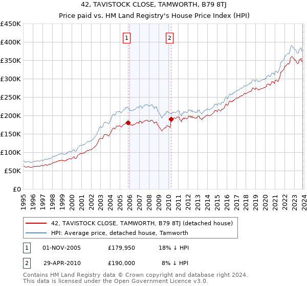 42, TAVISTOCK CLOSE, TAMWORTH, B79 8TJ: Price paid vs HM Land Registry's House Price Index