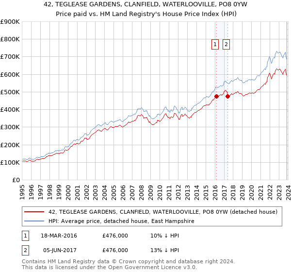 42, TEGLEASE GARDENS, CLANFIELD, WATERLOOVILLE, PO8 0YW: Price paid vs HM Land Registry's House Price Index