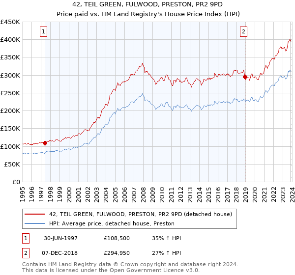 42, TEIL GREEN, FULWOOD, PRESTON, PR2 9PD: Price paid vs HM Land Registry's House Price Index