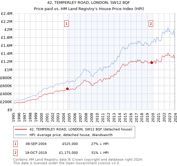 42, TEMPERLEY ROAD, LONDON, SW12 8QF: Price paid vs HM Land Registry's House Price Index