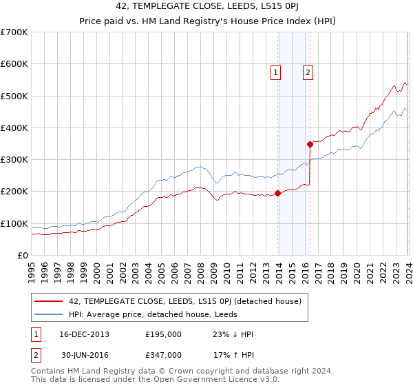42, TEMPLEGATE CLOSE, LEEDS, LS15 0PJ: Price paid vs HM Land Registry's House Price Index
