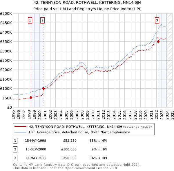 42, TENNYSON ROAD, ROTHWELL, KETTERING, NN14 6JH: Price paid vs HM Land Registry's House Price Index