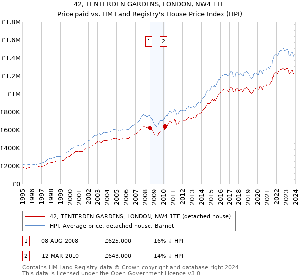 42, TENTERDEN GARDENS, LONDON, NW4 1TE: Price paid vs HM Land Registry's House Price Index