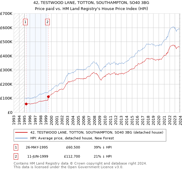 42, TESTWOOD LANE, TOTTON, SOUTHAMPTON, SO40 3BG: Price paid vs HM Land Registry's House Price Index