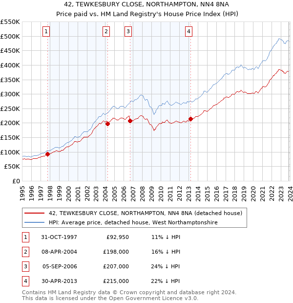 42, TEWKESBURY CLOSE, NORTHAMPTON, NN4 8NA: Price paid vs HM Land Registry's House Price Index