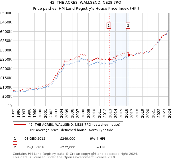 42, THE ACRES, WALLSEND, NE28 7RQ: Price paid vs HM Land Registry's House Price Index