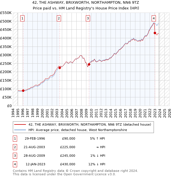 42, THE ASHWAY, BRIXWORTH, NORTHAMPTON, NN6 9TZ: Price paid vs HM Land Registry's House Price Index