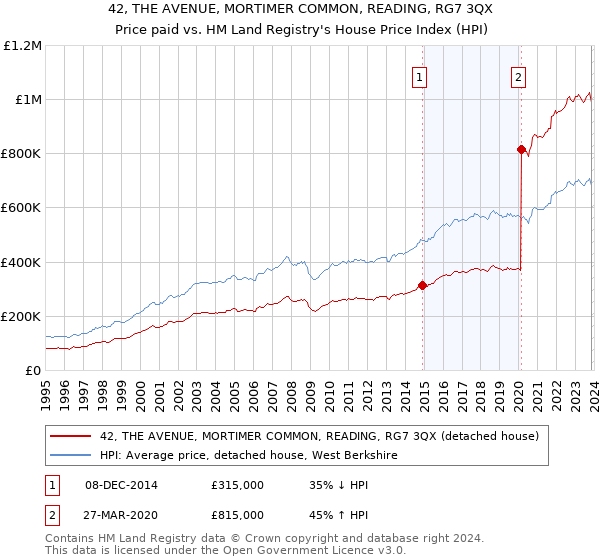 42, THE AVENUE, MORTIMER COMMON, READING, RG7 3QX: Price paid vs HM Land Registry's House Price Index