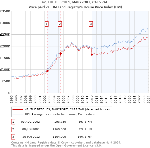 42, THE BEECHES, MARYPORT, CA15 7AH: Price paid vs HM Land Registry's House Price Index