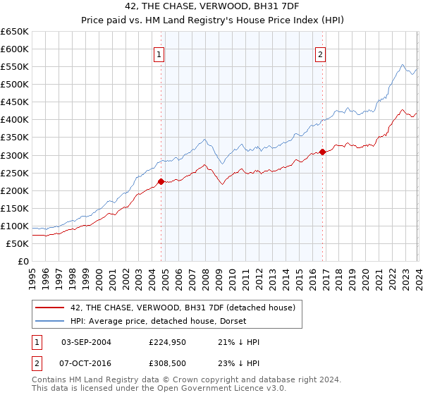 42, THE CHASE, VERWOOD, BH31 7DF: Price paid vs HM Land Registry's House Price Index