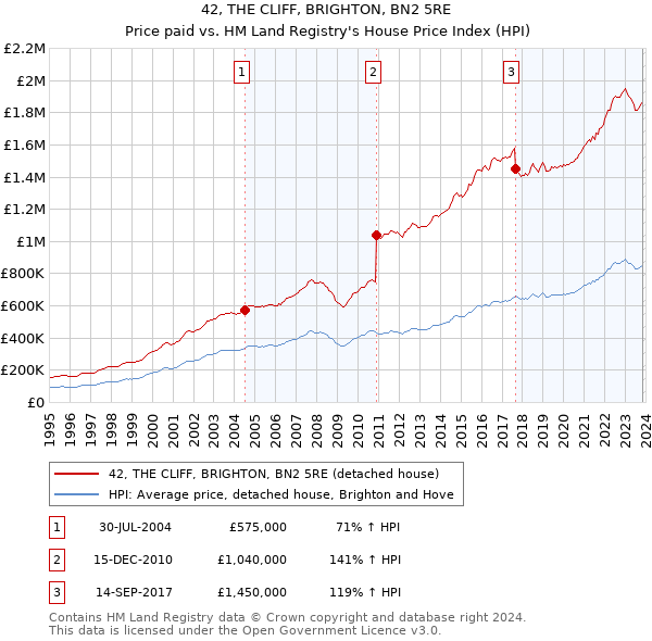 42, THE CLIFF, BRIGHTON, BN2 5RE: Price paid vs HM Land Registry's House Price Index