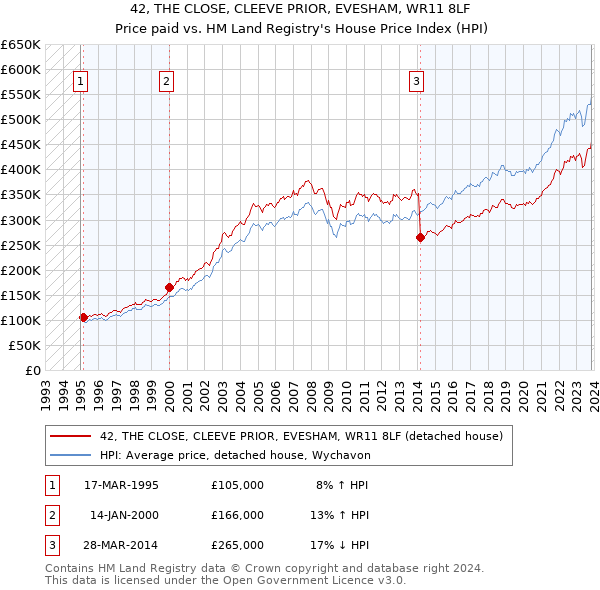 42, THE CLOSE, CLEEVE PRIOR, EVESHAM, WR11 8LF: Price paid vs HM Land Registry's House Price Index