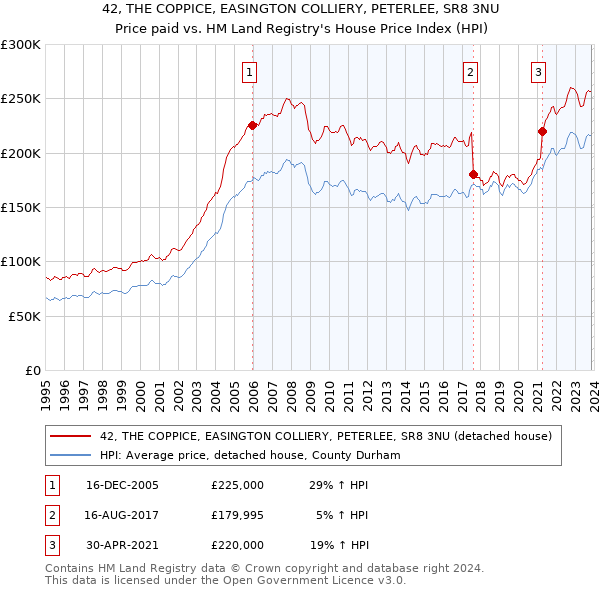 42, THE COPPICE, EASINGTON COLLIERY, PETERLEE, SR8 3NU: Price paid vs HM Land Registry's House Price Index