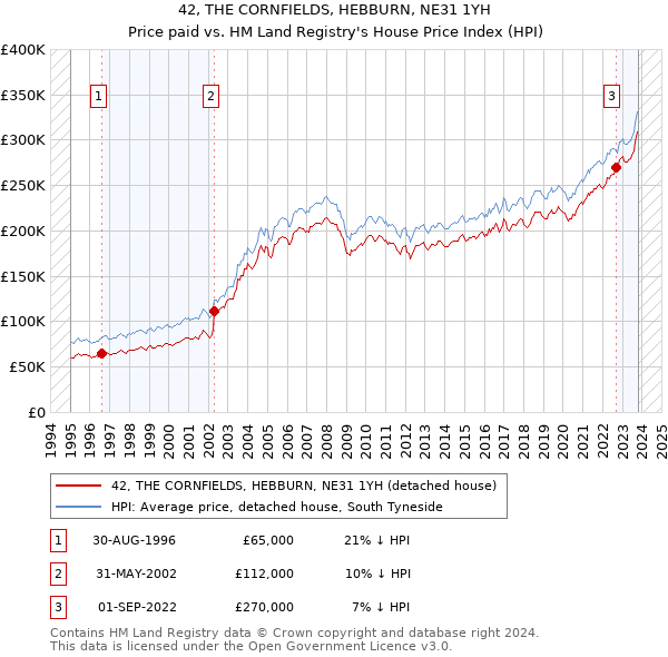42, THE CORNFIELDS, HEBBURN, NE31 1YH: Price paid vs HM Land Registry's House Price Index