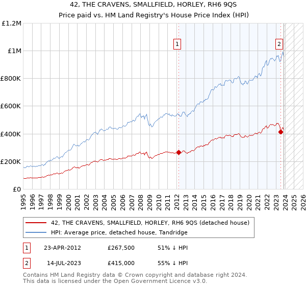 42, THE CRAVENS, SMALLFIELD, HORLEY, RH6 9QS: Price paid vs HM Land Registry's House Price Index