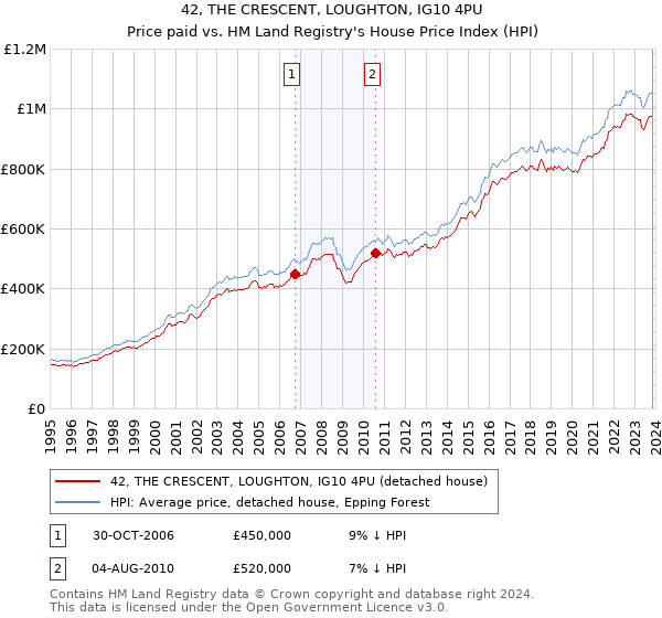42, THE CRESCENT, LOUGHTON, IG10 4PU: Price paid vs HM Land Registry's House Price Index