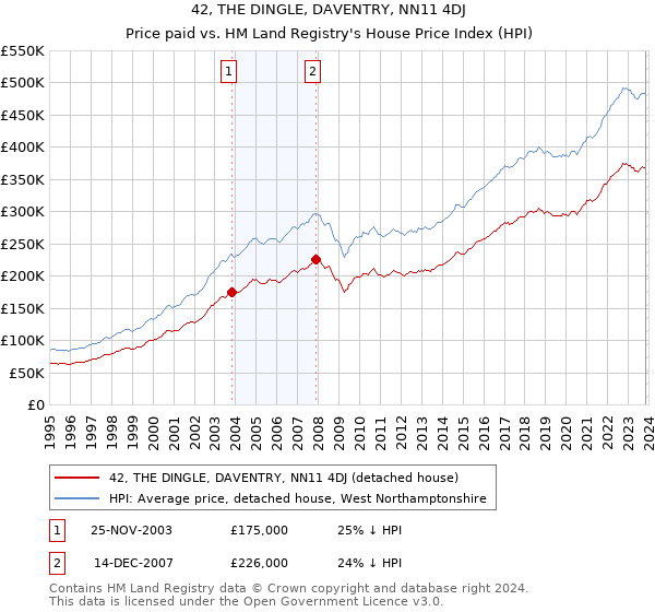 42, THE DINGLE, DAVENTRY, NN11 4DJ: Price paid vs HM Land Registry's House Price Index