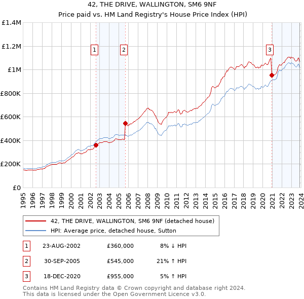 42, THE DRIVE, WALLINGTON, SM6 9NF: Price paid vs HM Land Registry's House Price Index