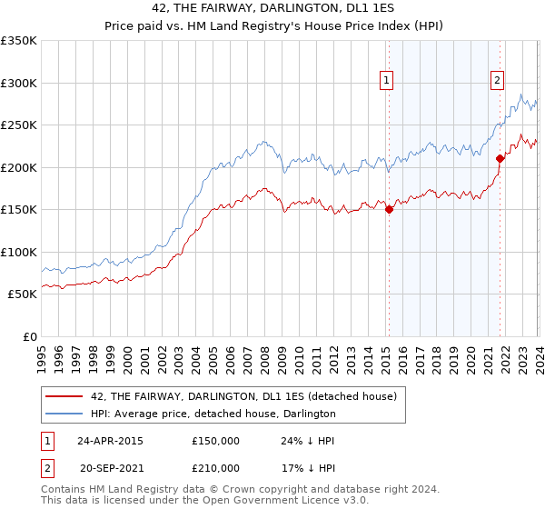 42, THE FAIRWAY, DARLINGTON, DL1 1ES: Price paid vs HM Land Registry's House Price Index