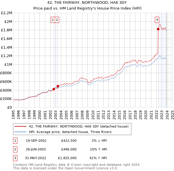42, THE FAIRWAY, NORTHWOOD, HA6 3DY: Price paid vs HM Land Registry's House Price Index