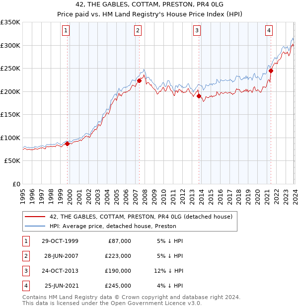 42, THE GABLES, COTTAM, PRESTON, PR4 0LG: Price paid vs HM Land Registry's House Price Index