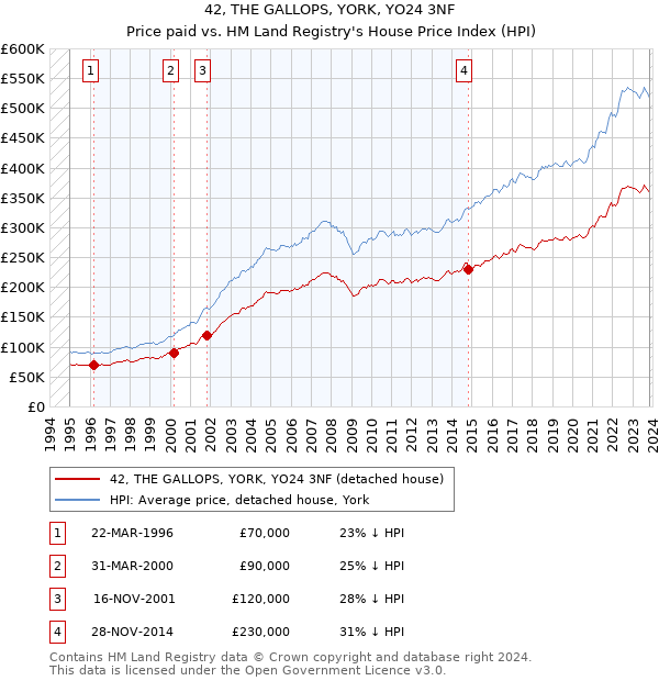 42, THE GALLOPS, YORK, YO24 3NF: Price paid vs HM Land Registry's House Price Index
