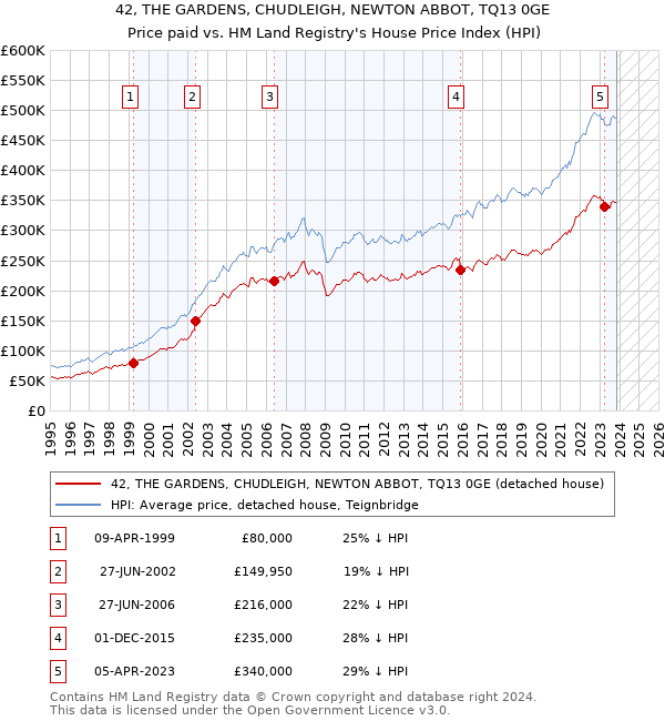 42, THE GARDENS, CHUDLEIGH, NEWTON ABBOT, TQ13 0GE: Price paid vs HM Land Registry's House Price Index