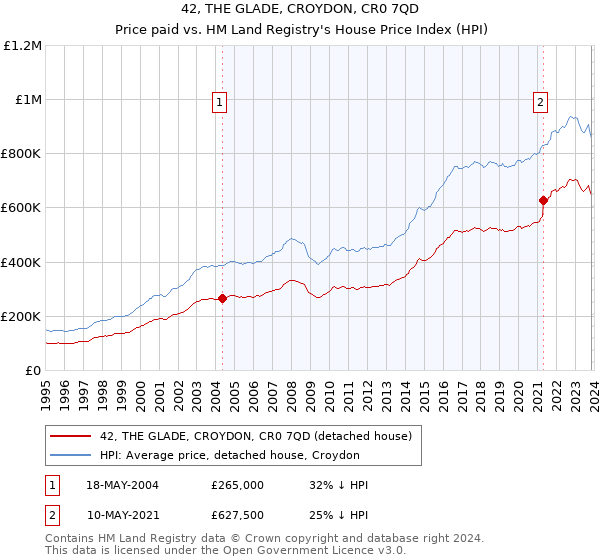 42, THE GLADE, CROYDON, CR0 7QD: Price paid vs HM Land Registry's House Price Index