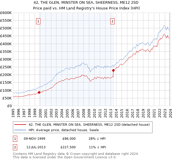 42, THE GLEN, MINSTER ON SEA, SHEERNESS, ME12 2SD: Price paid vs HM Land Registry's House Price Index