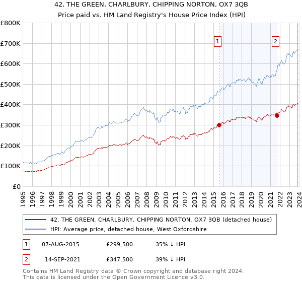 42, THE GREEN, CHARLBURY, CHIPPING NORTON, OX7 3QB: Price paid vs HM Land Registry's House Price Index
