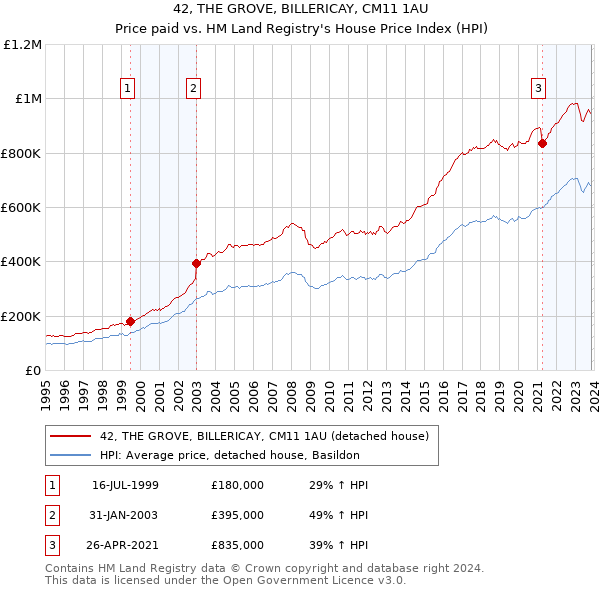 42, THE GROVE, BILLERICAY, CM11 1AU: Price paid vs HM Land Registry's House Price Index