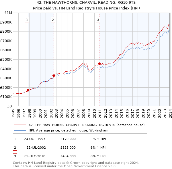 42, THE HAWTHORNS, CHARVIL, READING, RG10 9TS: Price paid vs HM Land Registry's House Price Index