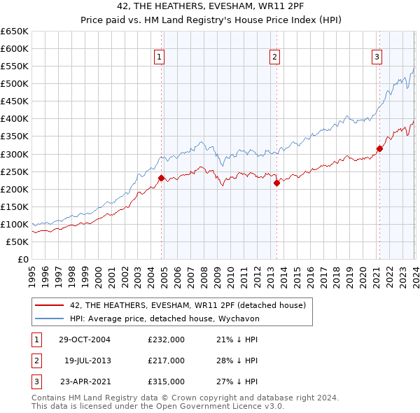 42, THE HEATHERS, EVESHAM, WR11 2PF: Price paid vs HM Land Registry's House Price Index