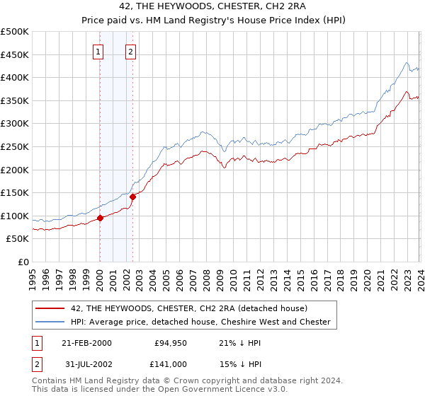 42, THE HEYWOODS, CHESTER, CH2 2RA: Price paid vs HM Land Registry's House Price Index