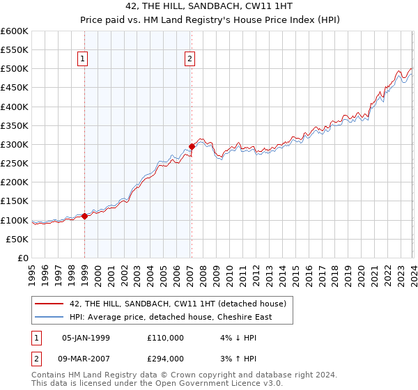 42, THE HILL, SANDBACH, CW11 1HT: Price paid vs HM Land Registry's House Price Index